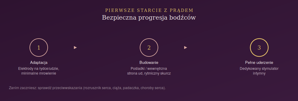 Pierwszy kontakt z elektrostymulacją BDSM