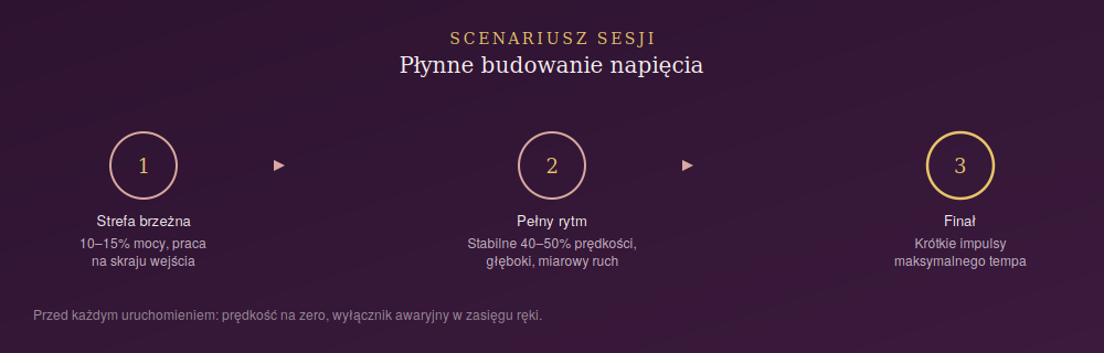 Scenariusz sesji z użyciem sexmaszyny