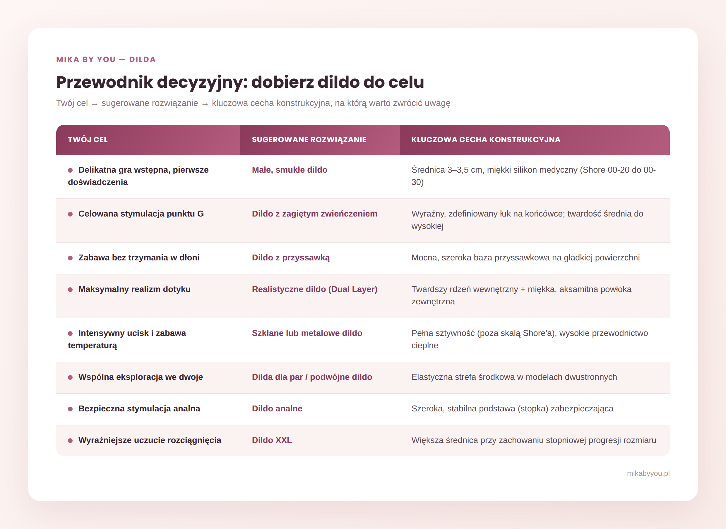 Tabela „Przewodnik decyzyjny: dobierz dildo do celu" — zestawienie 8 celów (np. stymulacja punktu G, zabawa bez trzymania w dłoni, maksymalny realizm) z dopasowanym rodzajem dildo i kluczową cechą konstrukcyjną