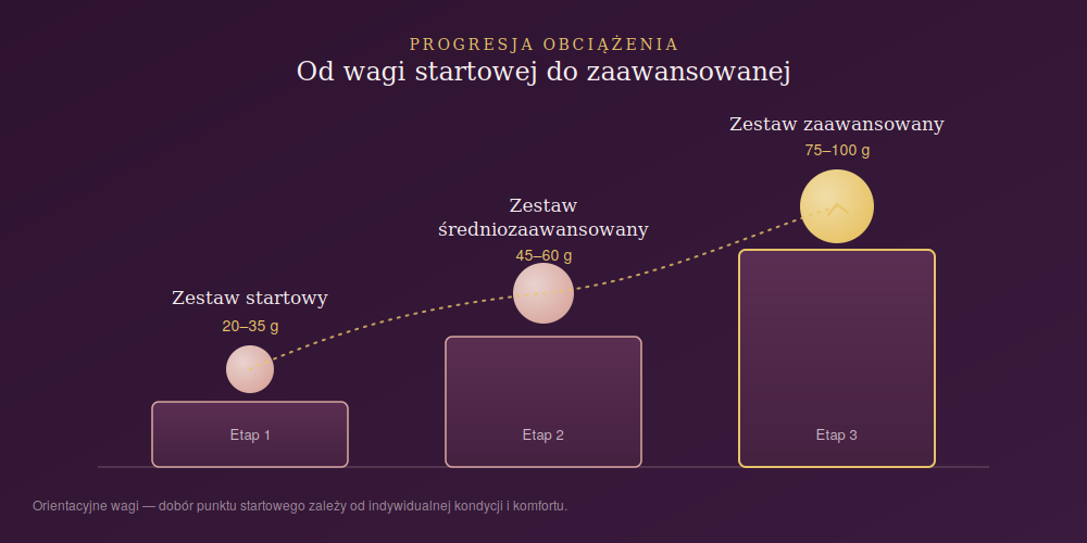 Etapy progresji obciążenia — od wagi startowej do zaawansowanej przy ćwiczeniu progresywnymi kulkami gejszy