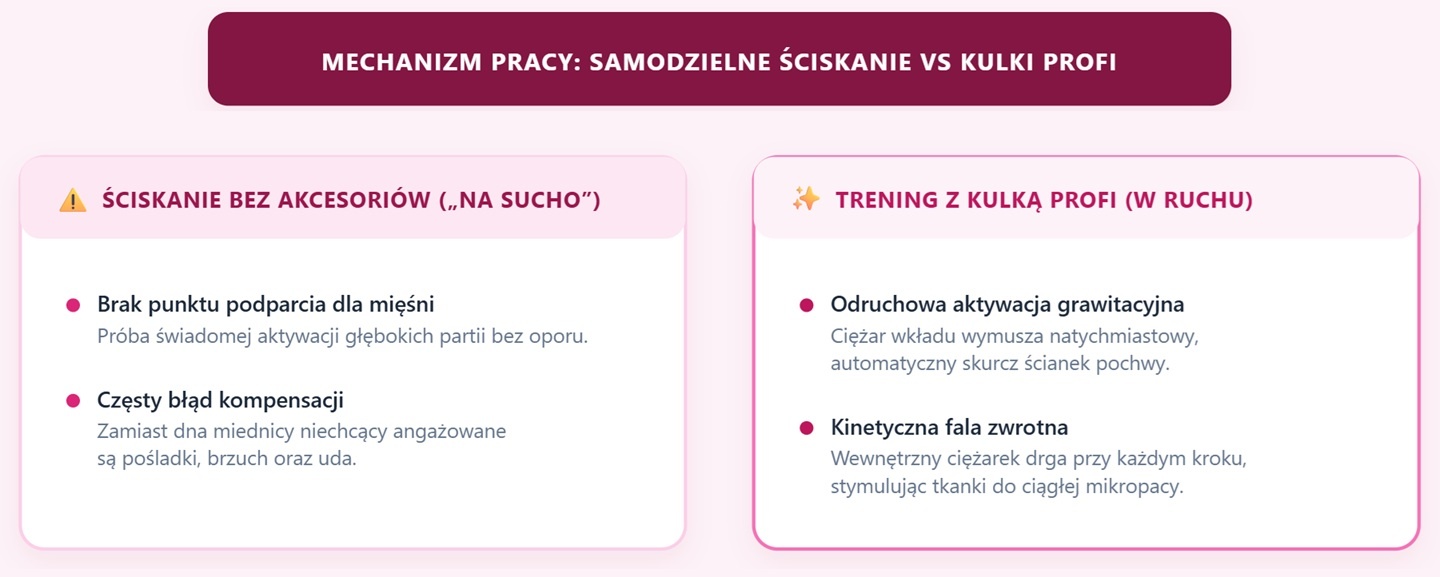 Porównanie mechanizmu pracy samodzielnego napinania mięśni z treningiem z kulkami gejszy