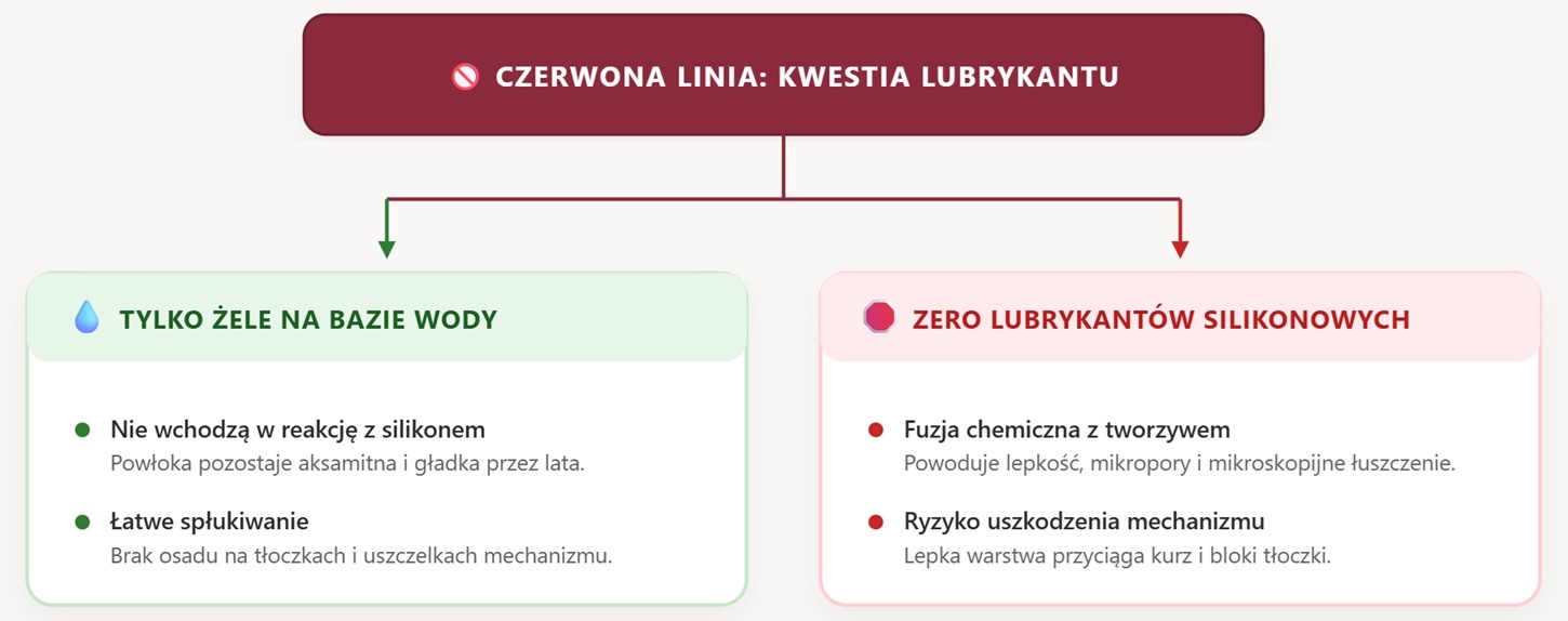 Schemat doboru lubrykanta do wibratorów pulsacyjnych