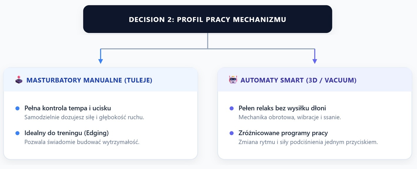 Schemat pracy masturbatora ręcznego i automatycznego